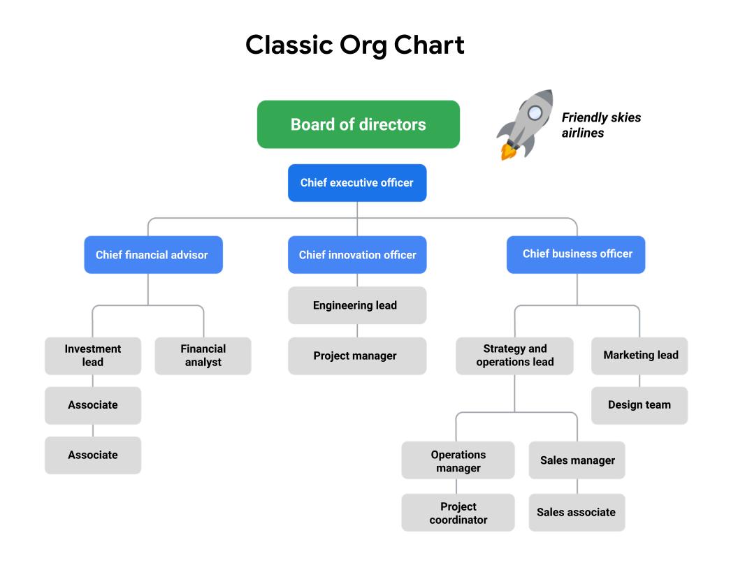 Muestra de un organigrama clásico con una estructura jerárquica descendente, desde el Director General hasta los directores de departamento