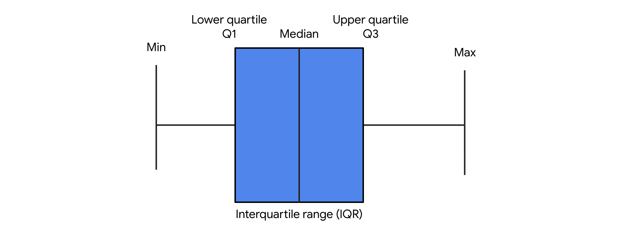 Diagrama de caja de ejemplo con los cuartiles mínimo, máximo, inferior y superior, y la mediana marcada