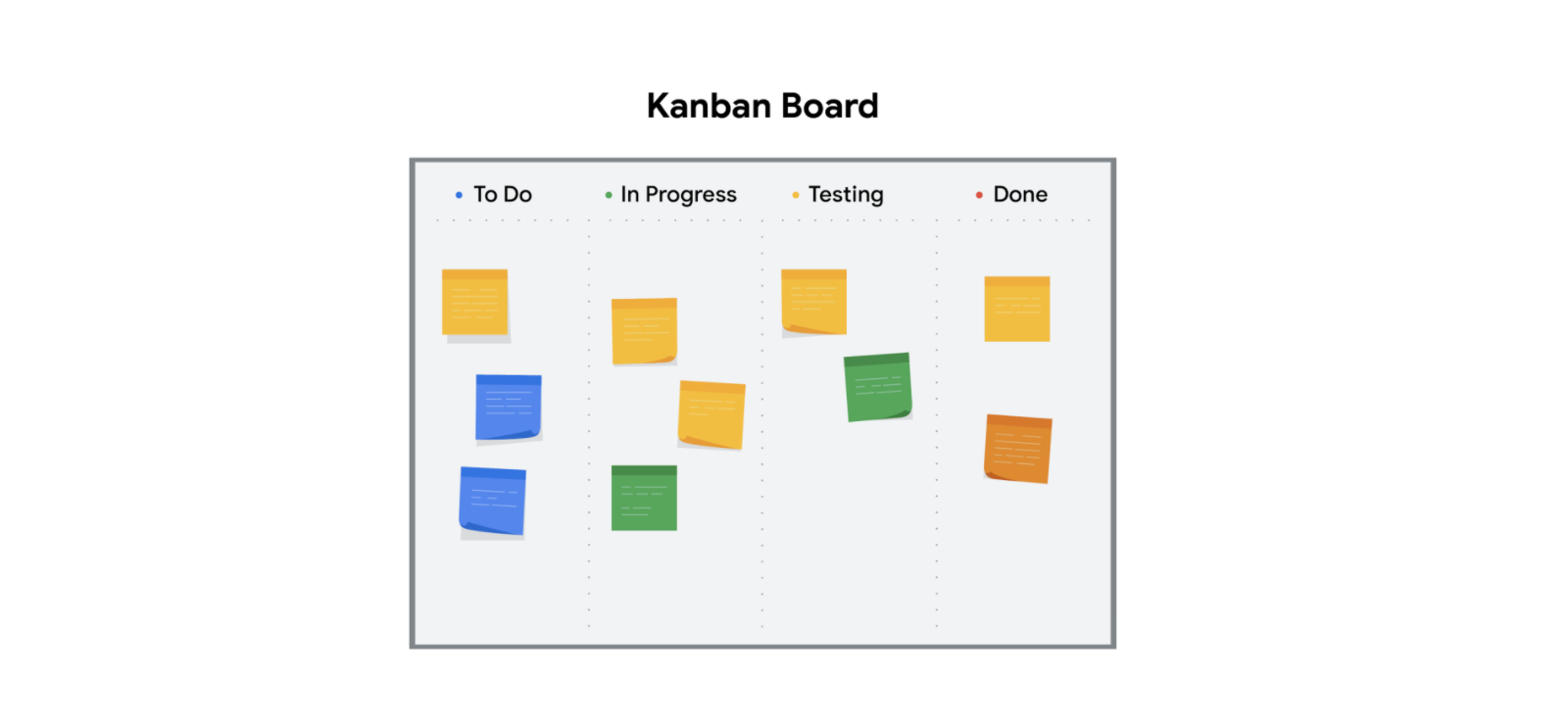 Tablero Kanban, que muestra columnas (por hacer, en curso, en pruebas y hecho) con notas adhesivas que representan tareas de un proyecto.
