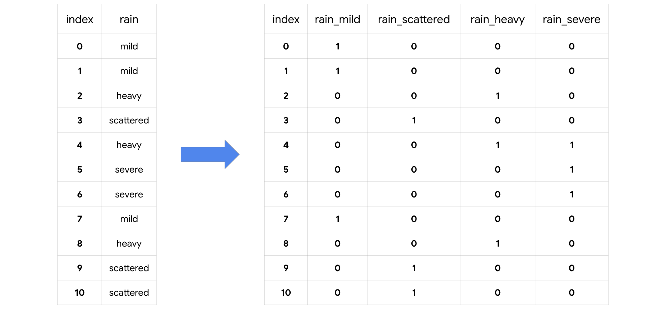 La columna de lluvia con valores de leve, dispersa, fuerte y severa se sustituye por cuatro nuevas columnas binarias, una para cada categoría.