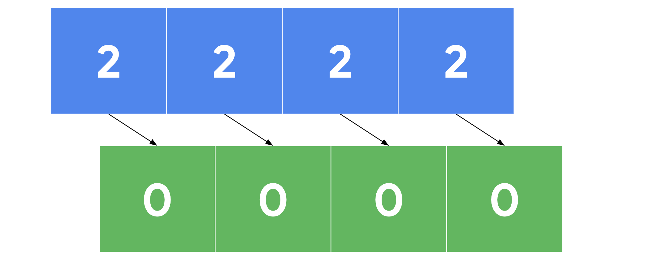 Cuatro 2 en celdas sustituyen a 0