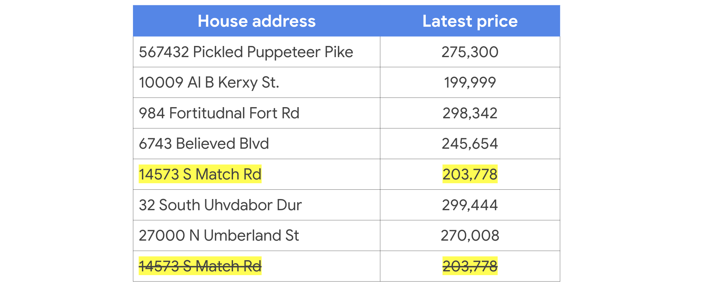 Esta imagen muestra una tabla de datos con los precios de la vivienda. Dos filas contienen los mismos datos.