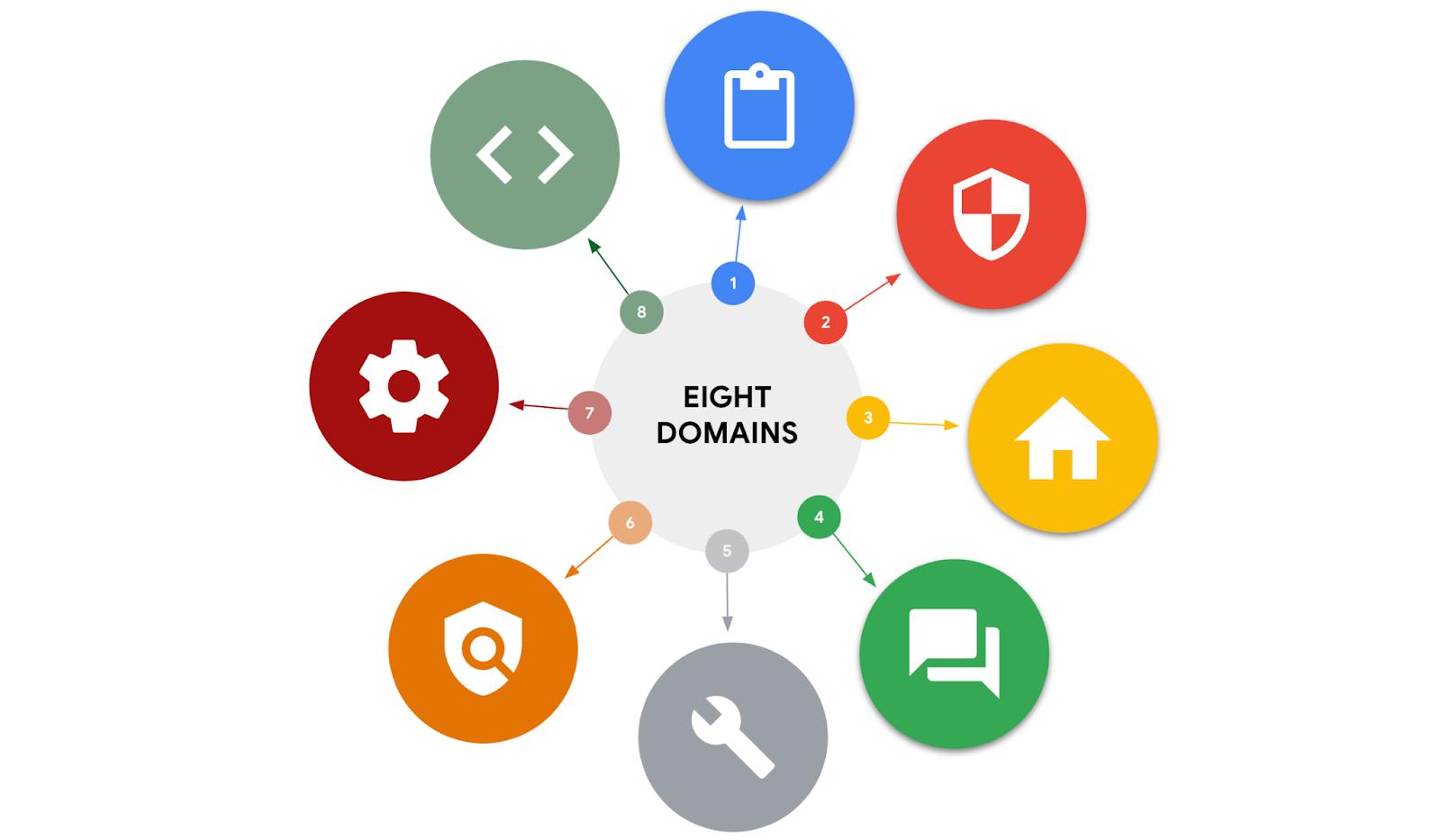 Gráfico de los ocho iconos que representan los ámbitos de seguridad del CISSP