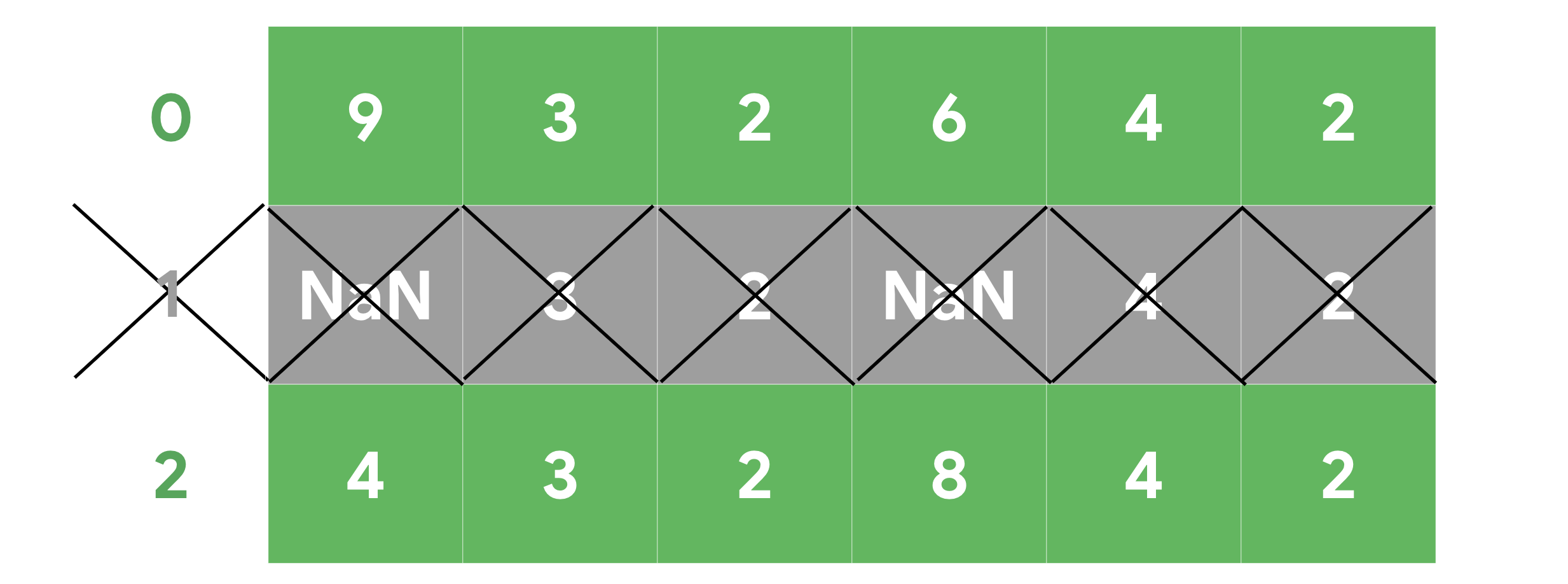 Secuencia de números con celdas de datos de valores perdidos que se eliminan