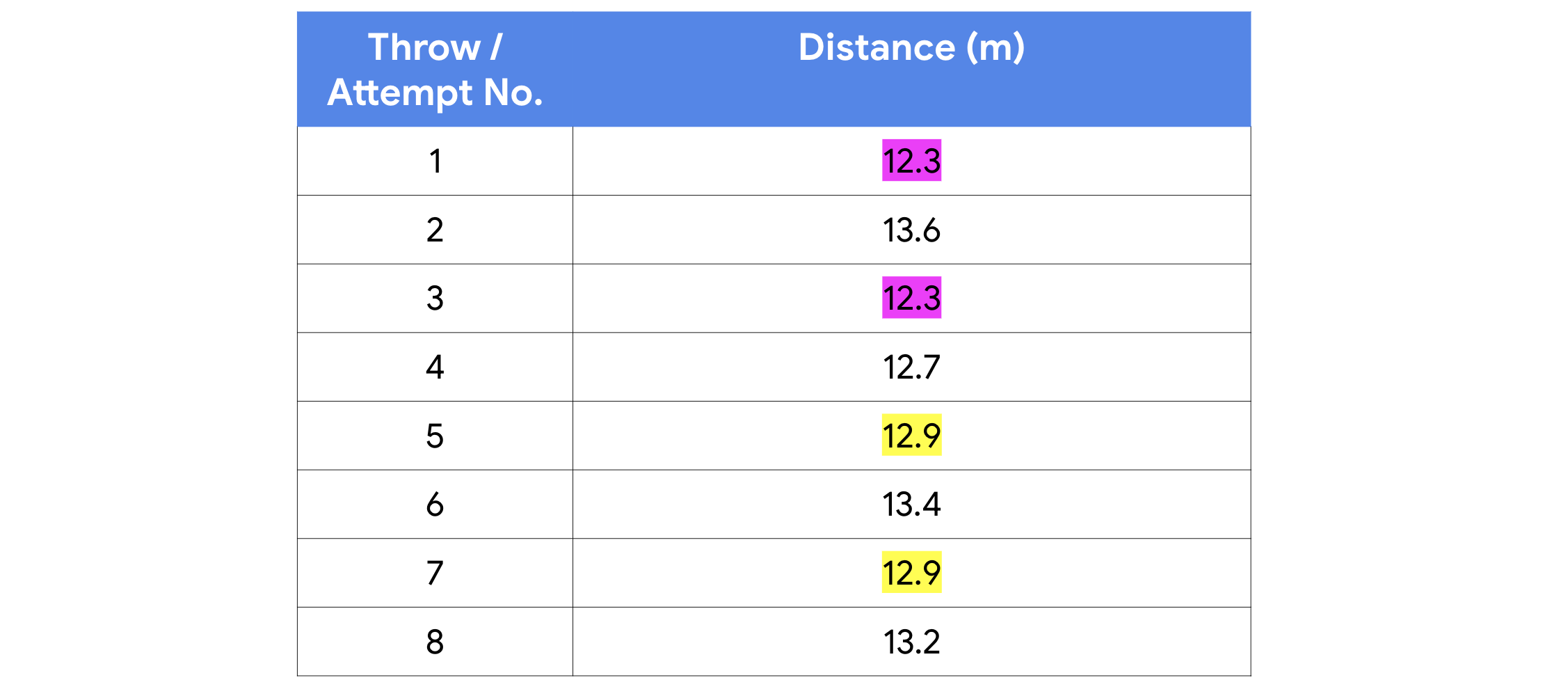 Esta imagen muestra una tabla de datos con datos de lanzamiento de peso olímpico. Dos conjuntos de filas contienen los mismos datos.