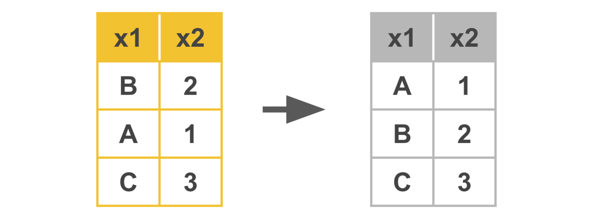 Se muestra un par de columnas de 3 filas ordenadas alfabética y numéricamente.